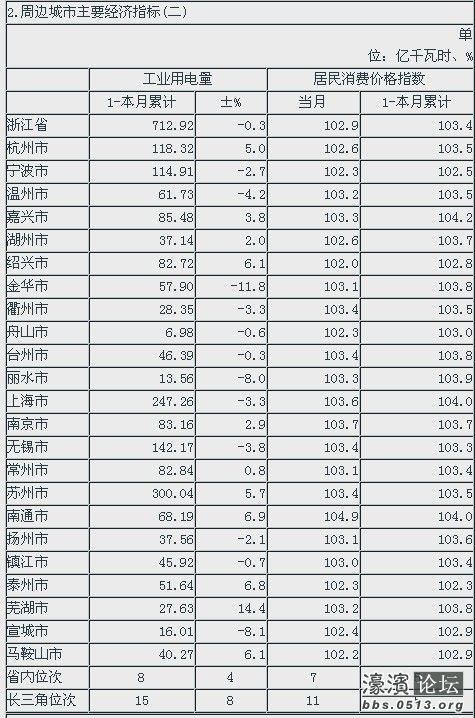 1月份经济指标_...10月广西主要经济指标数据-1 10月广西固定资产投资13715.76亿 同...