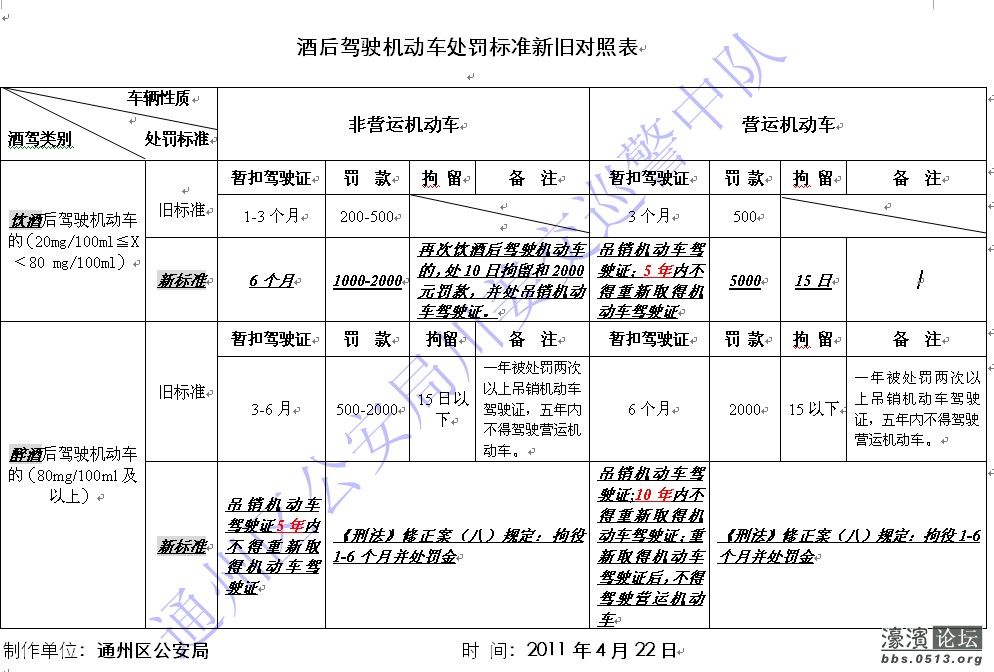 道路交通安全法修改 醉酒驾驶一律吊销驾照五年图片