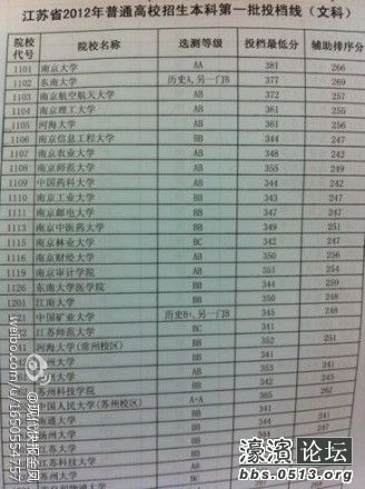 2012南通大学一本最低分数线-341(另附江苏各