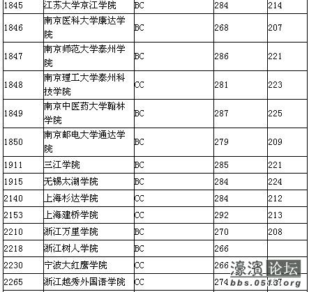 2013江苏高考(三本文科)院校投档分数线--本三