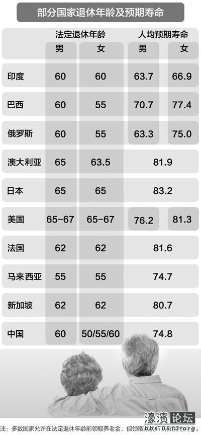 <em>养老保险</em>没有全国统筹,延迟<em>退休</em>是为了弥补养