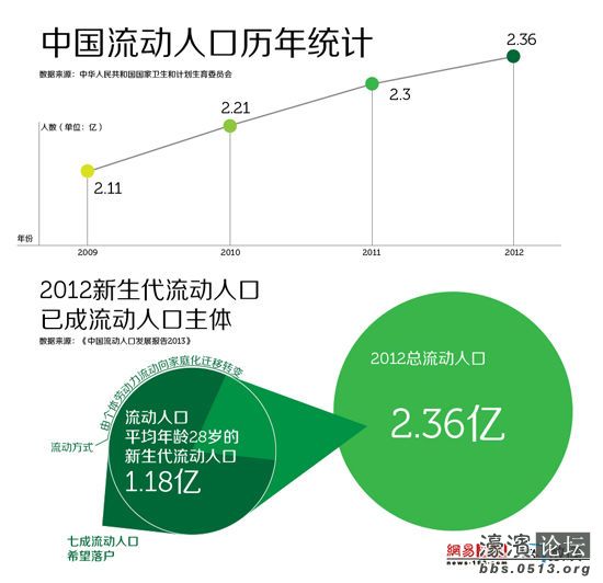 流动人口趋势_失望吗 人口普查不是房地产税的依据