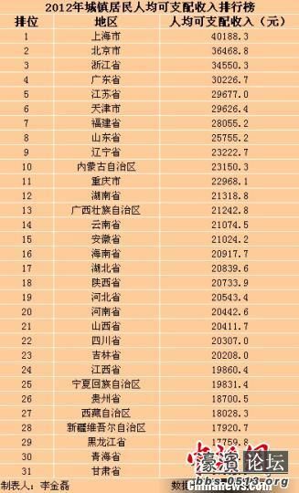居民收入_特朗普第2任妻子照片_扬州居民收入排名第2