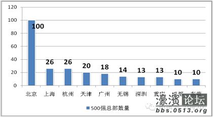 2019中部经济排名_...007中心城市总部经济发展能力排行榜 广州第3 深圳第4
