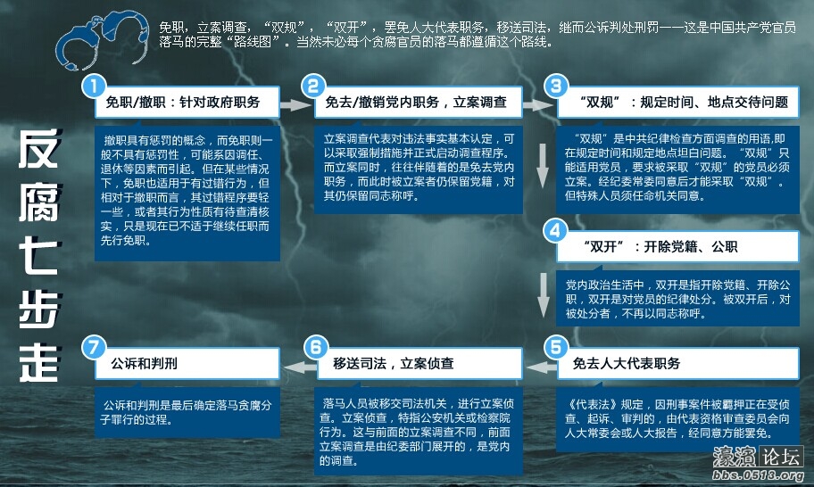反腐步骤.jpg 反腐步骤.jpg