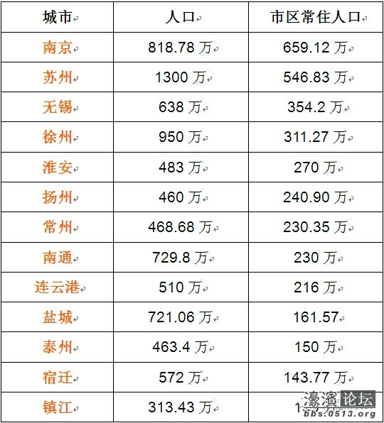 江苏各市人口排名_2009年最新中国各省市人口排名(3)