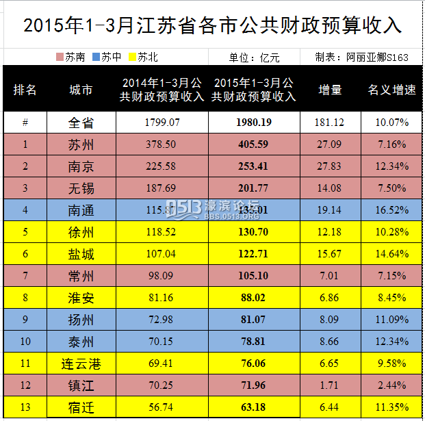 财政收入_中南财政政法大学_徐州2013财政收入(3)