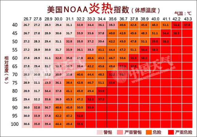 体感温度达74℃ 人会"熟"吗?