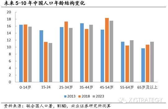 中国45岁以上人口_在城镇户籍人口中,45~49岁人群中的就业率接近80%,但在60~64岁(2)