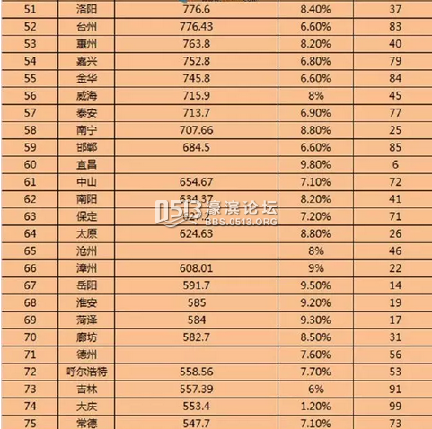 gdp增速_2018城市gdp前100名