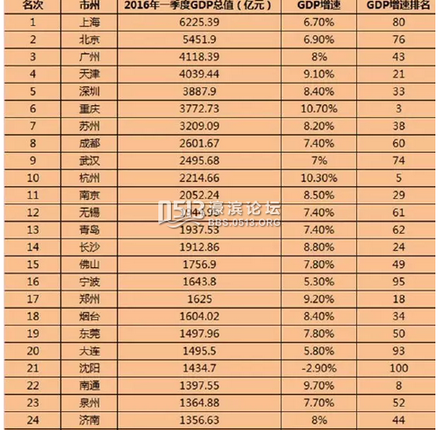 广东gdp排名_2018gdp城市排名100(2)