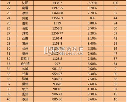 广东gdp排名_2019年宜昌gdp排名(2)