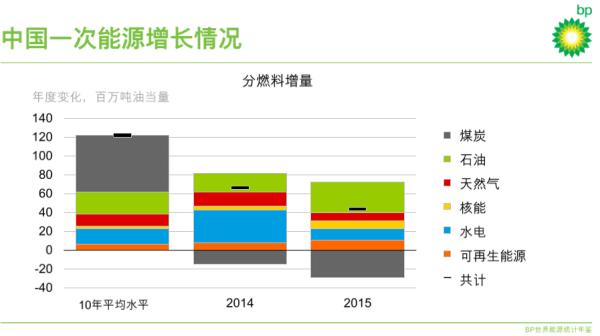 excel柱状图_gdp增长柱状图(3)