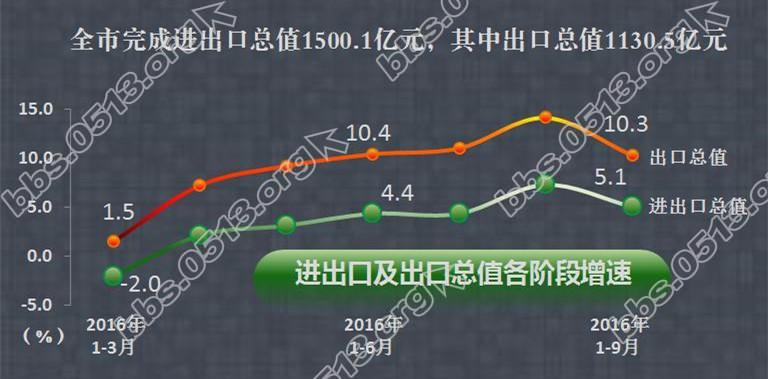 gdp增速_2018年南通gdp