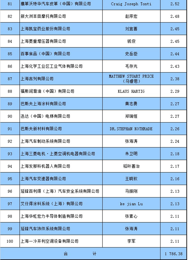 税收缴款书_上海税收收入百强榜(3)