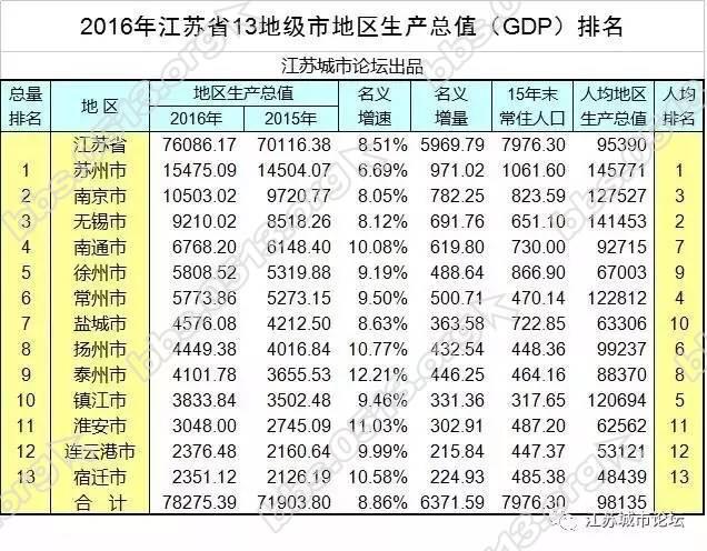 南通常住人口_南通常住 人口 及流动 人口 的分布,能看出与经济(2)