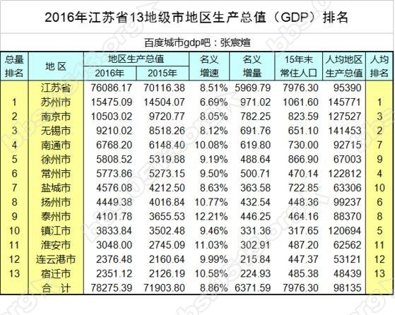 南通人均gdp_各省有哪些城市的人均GDP突破10万元(2)