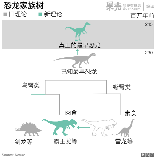 恐龙族谱大动荡