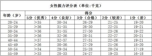 官方标准来了,看看你俯卧撑,仰卧起坐能得多少分