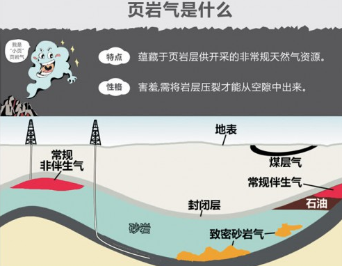 煤层气致密气页岩气_中国页岩气_页岩气
