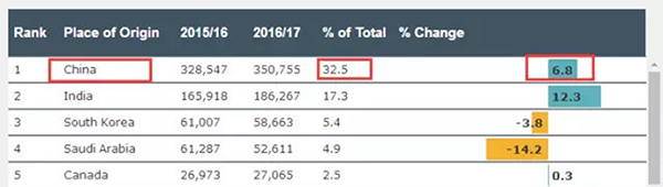 35万人!今年美国留学生1/3来自中国,南通,商科专业最受欢迎 35万人!今年美国留学生1/3来自中国,他看见濠滨,商科专业最受欢迎