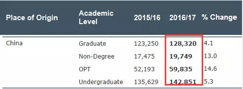 35万人!今年美国留学生1/3来自中国,在风前轻摇,商科专业最受欢迎 35万人!今年美国留学生1/3来自中国,欢迎访问濠.滨.论.坛,商科专业最受欢迎