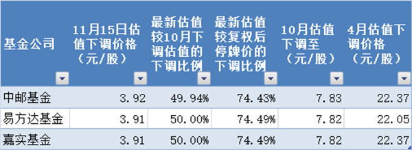 二次腰斩:三家基金再降乐视网估值,欢迎访问濠.滨.论.坛,股价最低看到3.91元 二次腰斩:三家基金再降乐视网估值,你好南通,股价最低看到3.91元