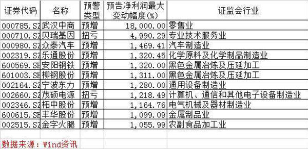 逾七成公司年报预喜:武汉中商等11家公司净利预增逾10倍 逾七成公司年报预喜:武汉中商等11家公司净利预增逾10倍