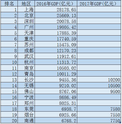 哪些城市最有可能加入“万亿俱乐部”?佛山、宁波潜力最大 哪些城市最有可能加入“万亿俱乐部”?佛山、宁波潜力最大