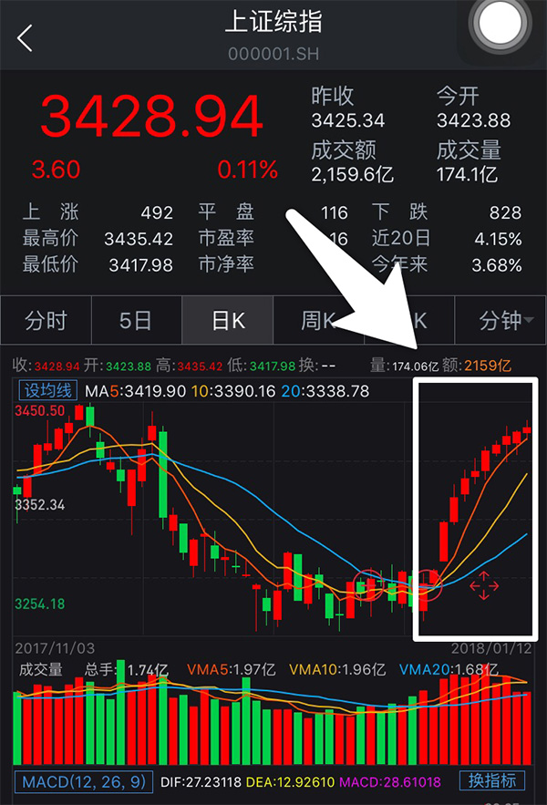 上攻再不放量就要跌了!沪指十一连阳后,他的欢喜,3450点成重压区 上攻再不放量就要跌了!沪指十一连阳后,欢迎访问濠.滨.论.坛,3450点成重压区