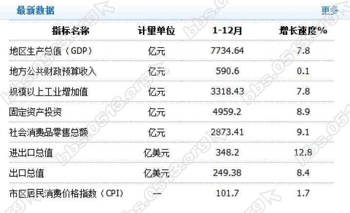 2017gdp南通_南通gdp突破万亿图片(2)