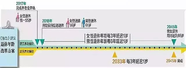 人社部对延迟退休最新回应:延过60岁、部分职工可自主选择 人社部对延迟退休最新回应:延过60岁、部分职工可自主选择
