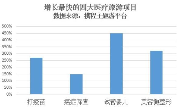 出境打HPV疫苗成热门新玩法,濠滨网,0513.org,去年医疗游人群增长超三倍 出境打HPV疫苗成热门新玩法,来自濠滨论坛,去年医疗游人群增长超三倍