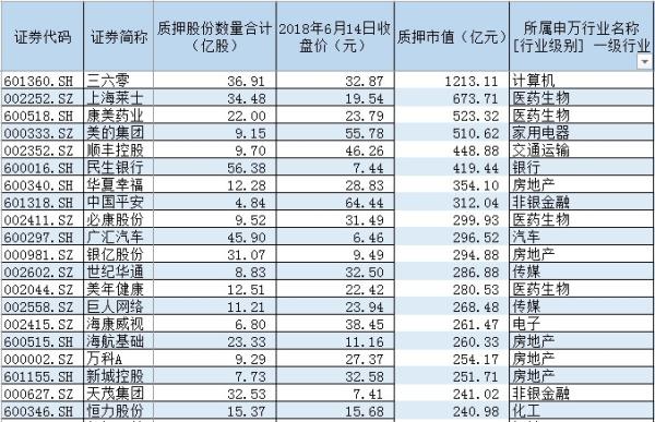 a股上市公司几乎无股不押!上百家控股股东质押率100%