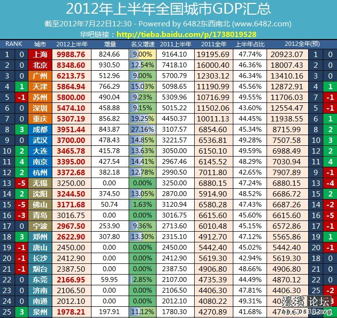 gdp城市排名南通_最新中国城市GDP百强榜出炉 南通排名第18位