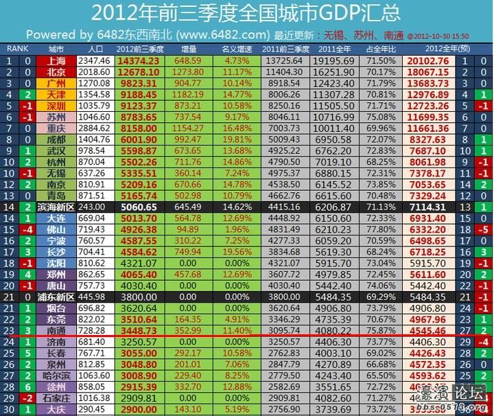 1953年南通gdp_江苏当年三线小城,如今大翻身GDP比肩新一线,还是我国长寿之都(2)