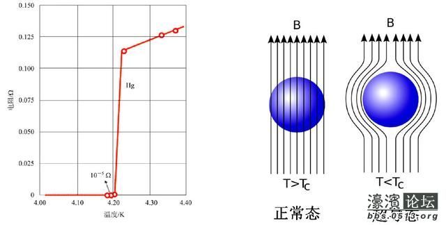 2 k突然降为零; (右)超导体的完全抗磁性