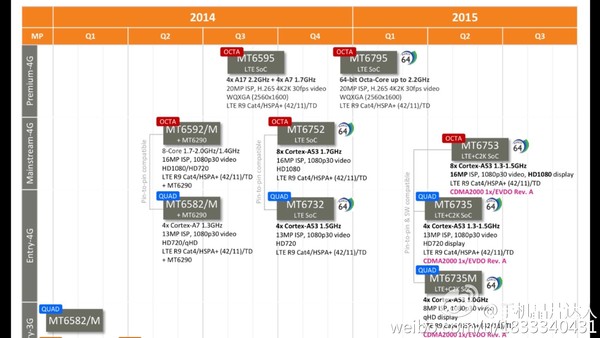 MTK全网通芯片发布