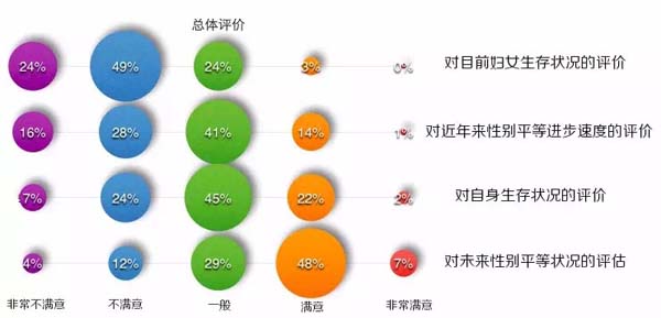 中国女性生存状况调查公布：超七成女性不满意