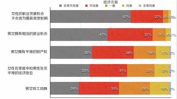 中国女性生存状况调查公布：超七成女性不满意