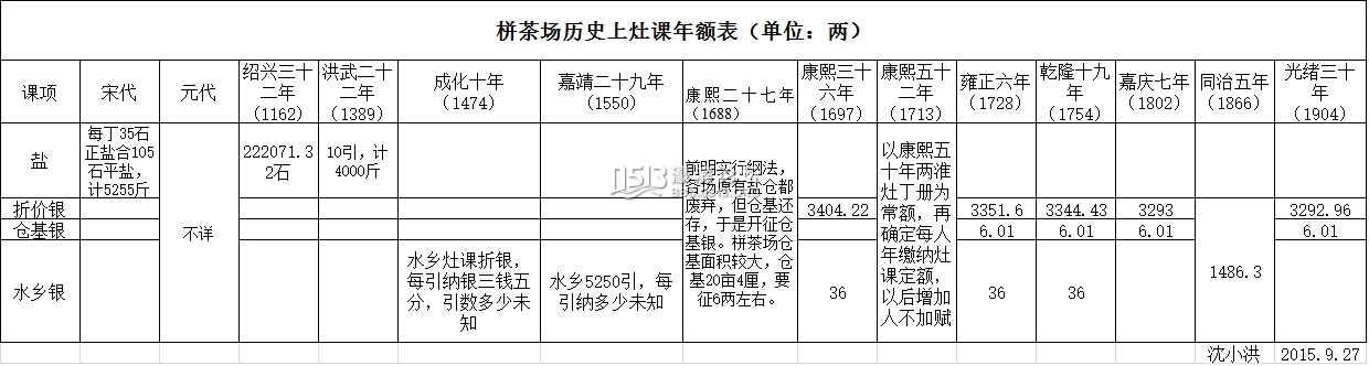 栟茶场历史上灶课年额表.jpg