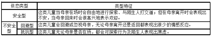 有些心理学家将依恋类型分为：安全型、回避型和抵抗性。也有按照四种类型的分法：安全型、焦虑矛盾性、回避型和抵抗型。