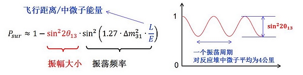 反应堆中微子的振荡规律。（图片：曹俊. 《大亚湾中微子实验结果的简单解释》/科学网博客）