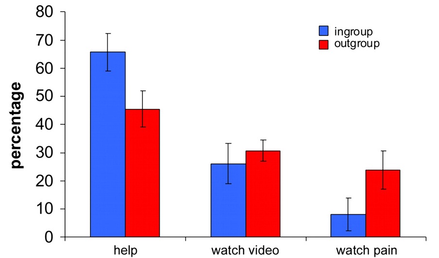 图1，参与者面对他人被电击时做的选择。