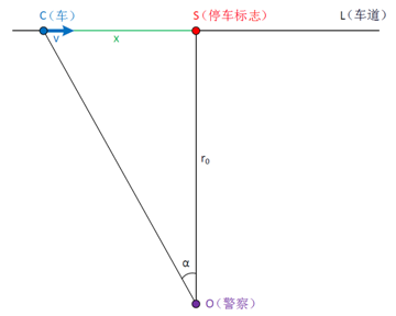 警察在和道路垂直的方向上观察通过停车标志的车辆