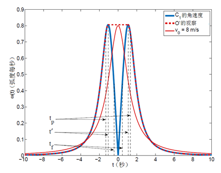 在另一辆车遮挡视线情况下，警察可能会把观察到的角速度和预想的匀速运动混淆起来