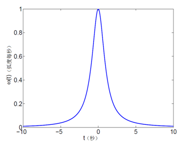 警察观察到的匀速通过停车标志S车辆的角速度曲线