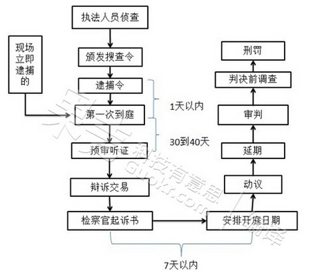 美国的一般刑事诉讼程序。
