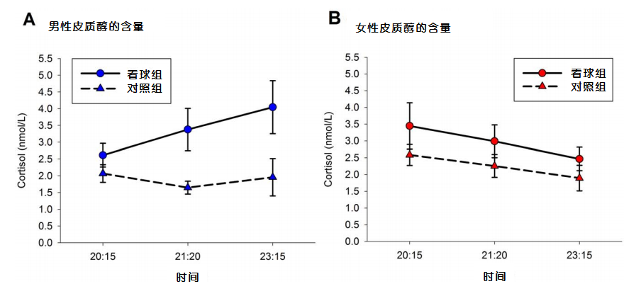 图2. 看球与皮质醇的关系。（图片来自原研究）
