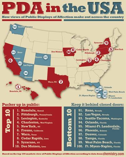 对PDA接受程度最高的并不是纽约，当然也不低（第5）。而西雅图居民很不欢迎PDA，排在第93。图片来自：http://blog.seattlepi.com/